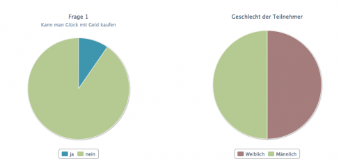 Umfrage auf Facebook